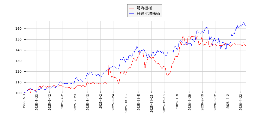 明治機械と日経平均株価のパフォーマンス比較チャート