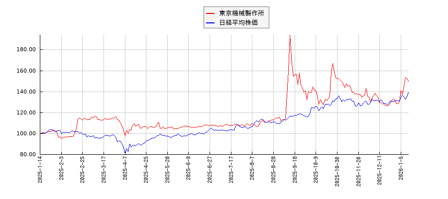 東京機械製作所と日経平均株価のパフォーマンス比較チャート