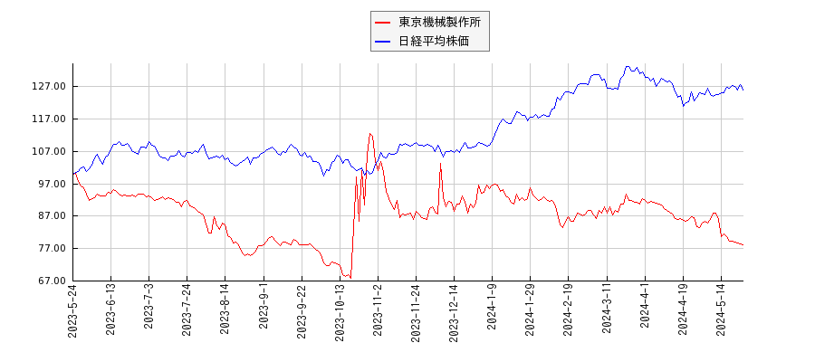 東京機械製作所と日経平均株価のパフォーマンス比較チャート