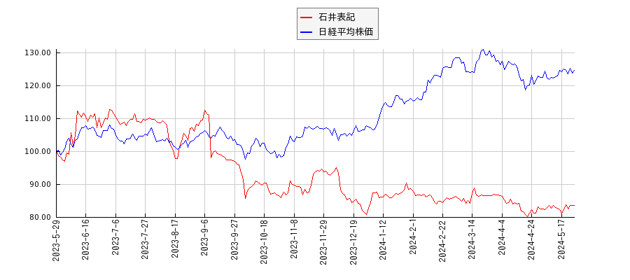 石井表記と日経平均株価のパフォーマンス比較チャート