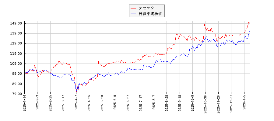 テセックと日経平均株価のパフォーマンス比較チャート
