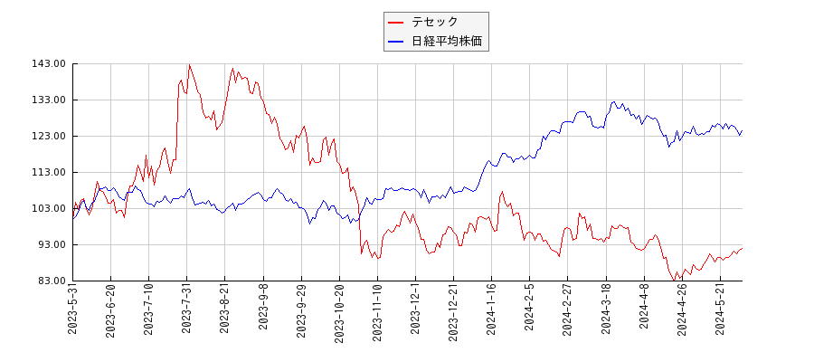 テセックと日経平均株価のパフォーマンス比較チャート