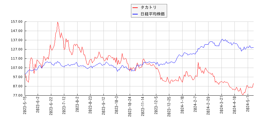 タカトリと日経平均株価のパフォーマンス比較チャート