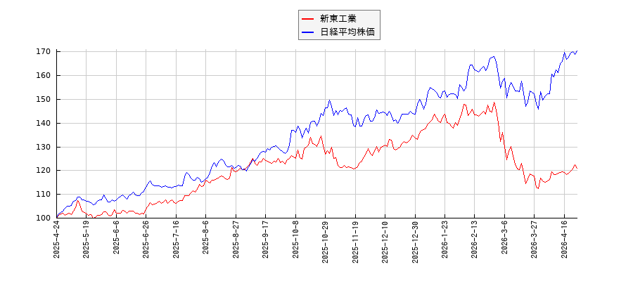 新東工業と日経平均株価のパフォーマンス比較チャート