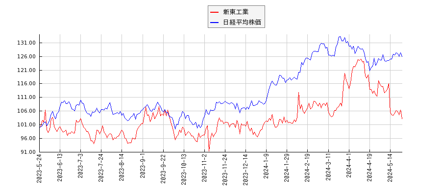新東工業と日経平均株価のパフォーマンス比較チャート