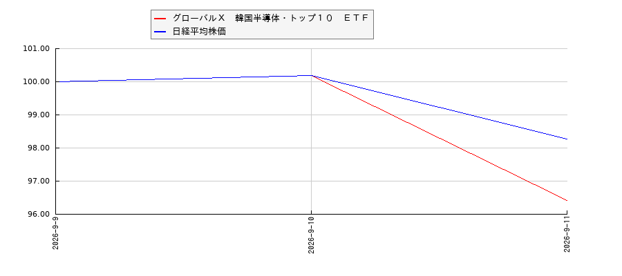 グローバルＸ　韓国半導体・トップ１０　ＥＴＦと日経平均株価のパフォーマンス比較チャート
