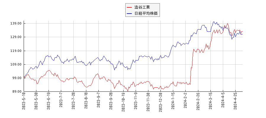 澁谷工業と日経平均株価のパフォーマンス比較チャート