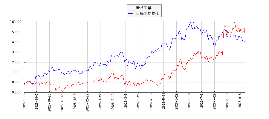 澁谷工業と日経平均株価のパフォーマンス比較チャート
