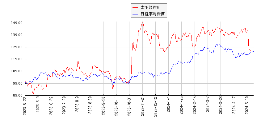太平製作所と日経平均株価のパフォーマンス比較チャート