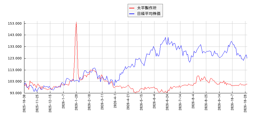 太平製作所と日経平均株価のパフォーマンス比較チャート