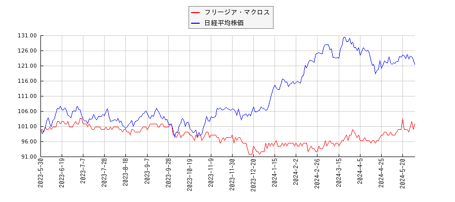 フリージア・マクロスと日経平均株価のパフォーマンス比較チャート