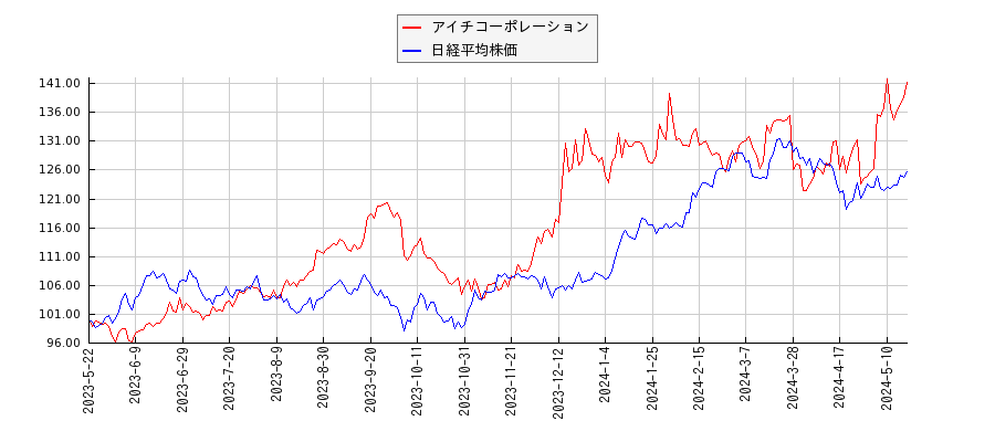アイチコーポレーションと日経平均株価のパフォーマンス比較チャート