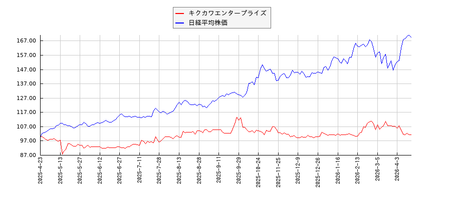 キクカワエンタープライズと日経平均株価のパフォーマンス比較チャート