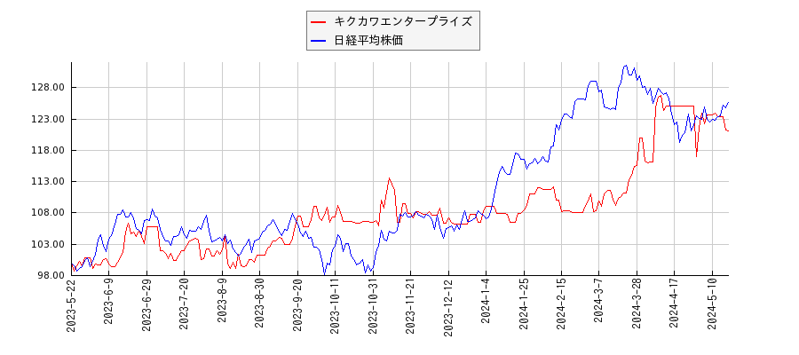 キクカワエンタープライズと日経平均株価のパフォーマンス比較チャート