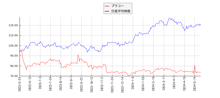 プラコーと日経平均株価のパフォーマンス比較チャート