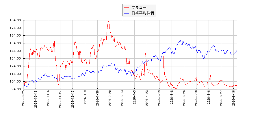 プラコーと日経平均株価のパフォーマンス比較チャート
