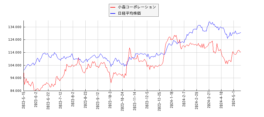 小森コーポレーションと日経平均株価のパフォーマンス比較チャート