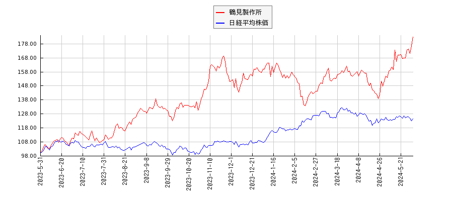 鶴見製作所と日経平均株価のパフォーマンス比較チャート
