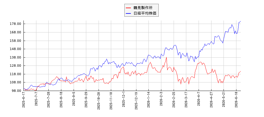 鶴見製作所と日経平均株価のパフォーマンス比較チャート