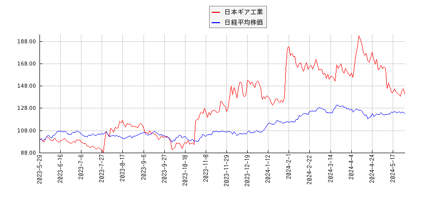 日本ギア工業と日経平均株価のパフォーマンス比較チャート