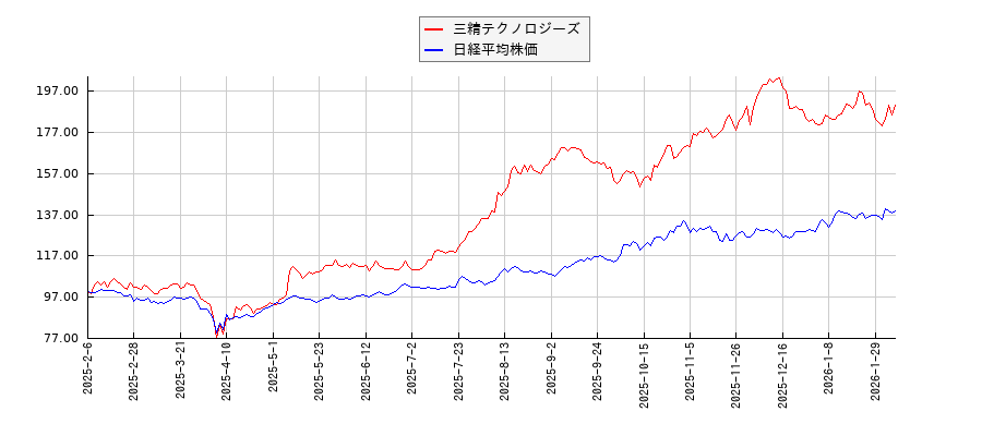 三精テクノロジーズと日経平均株価のパフォーマンス比較チャート
