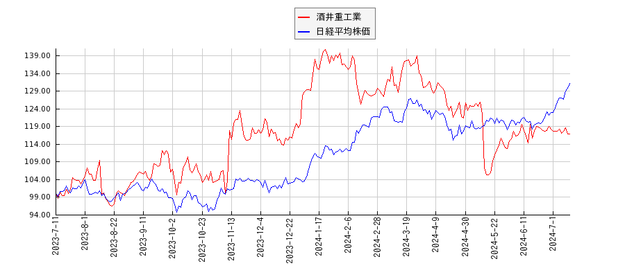 酒井重工業と日経平均株価のパフォーマンス比較チャート