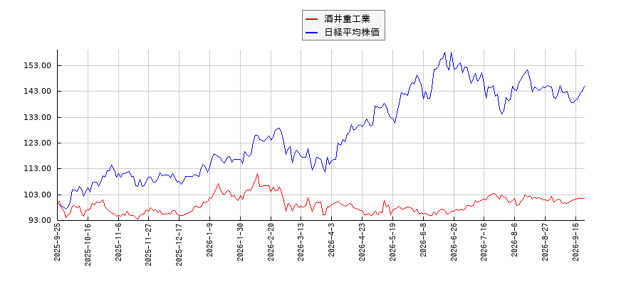 酒井重工業と日経平均株価のパフォーマンス比較チャート