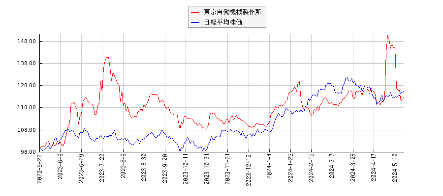 東京自働機械製作所と日経平均株価のパフォーマンス比較チャート