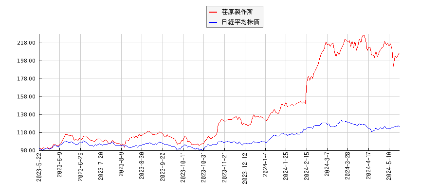 荏原製作所と日経平均株価のパフォーマンス比較チャート