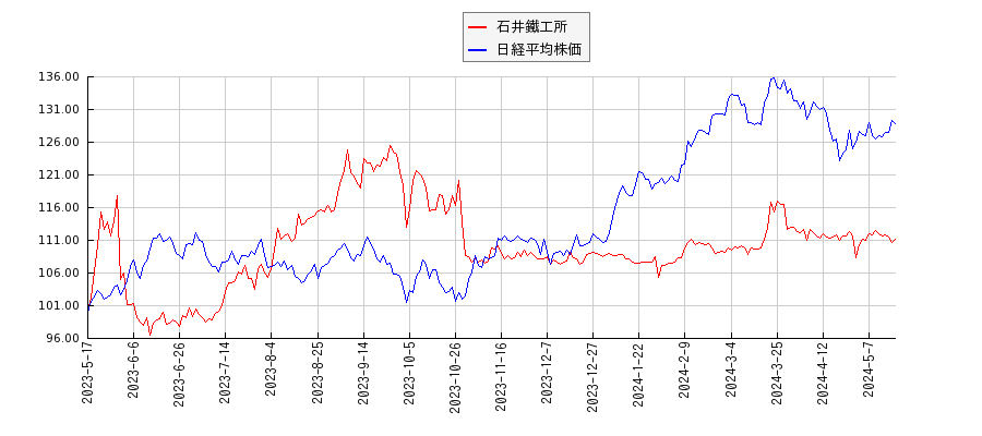 石井鐵工所と日経平均株価のパフォーマンス比較チャート