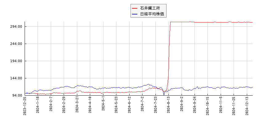 石井鐵工所と日経平均株価のパフォーマンス比較チャート