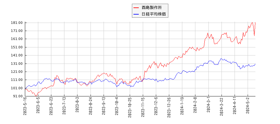 酉島製作所と日経平均株価のパフォーマンス比較チャート