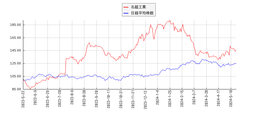 北越工業と日経平均株価のパフォーマンス比較チャート