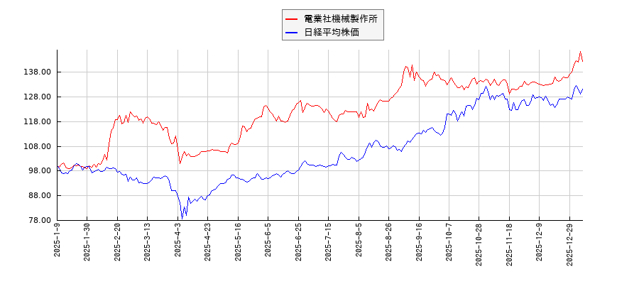 電業社機械製作所と日経平均株価のパフォーマンス比較チャート