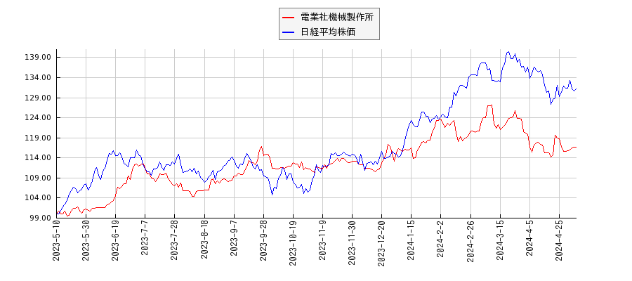 電業社機械製作所と日経平均株価のパフォーマンス比較チャート