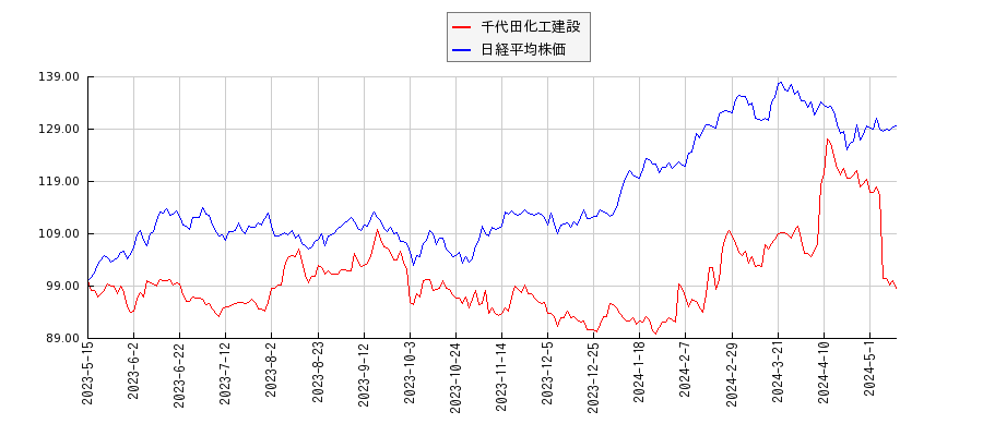 千代田化工建設と日経平均株価のパフォーマンス比較チャート