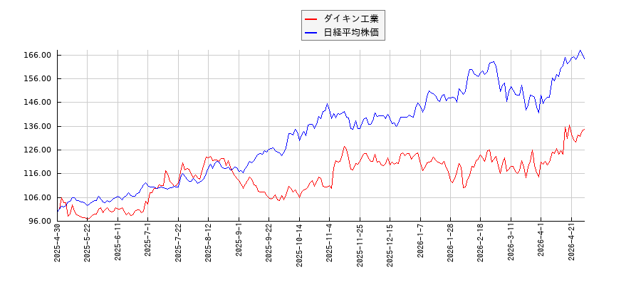 ダイキン工業と日経平均株価のパフォーマンス比較チャート