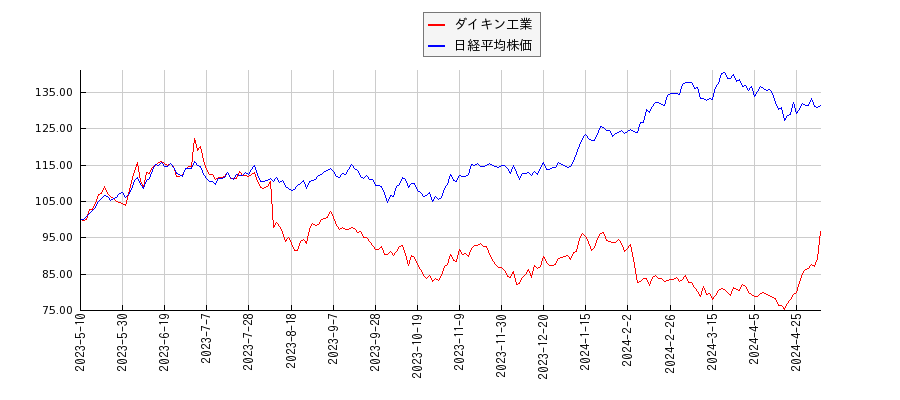 ダイキン工業と日経平均株価のパフォーマンス比較チャート