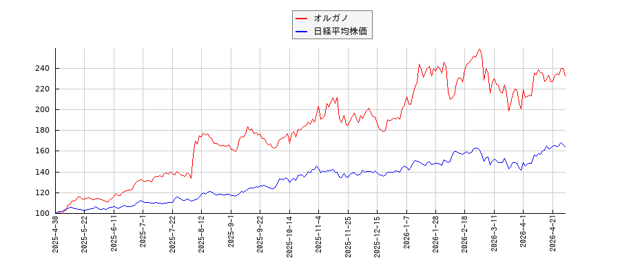オルガノと日経平均株価のパフォーマンス比較チャート