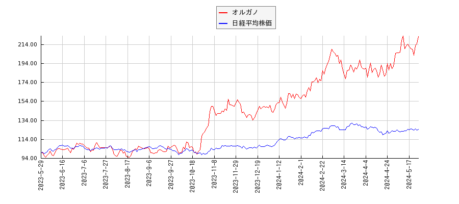 オルガノと日経平均株価のパフォーマンス比較チャート