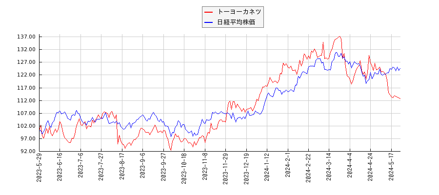 トーヨーカネツと日経平均株価のパフォーマンス比較チャート