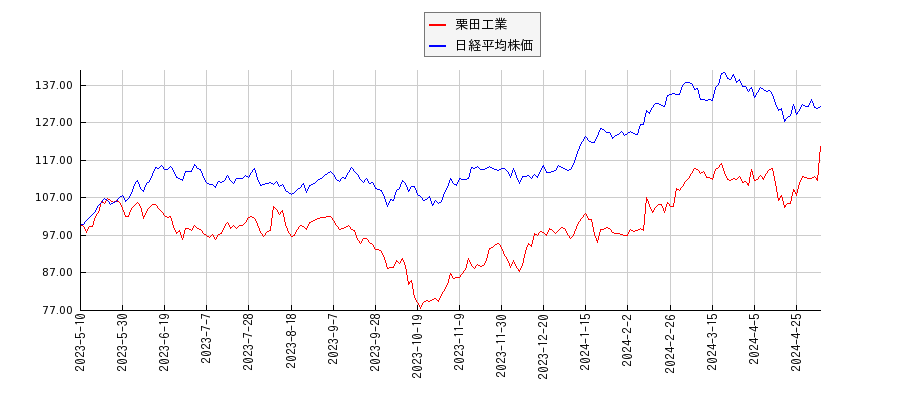 栗田工業と日経平均株価のパフォーマンス比較チャート
