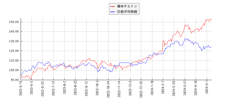 椿本チエインと日経平均株価のパフォーマンス比較チャート