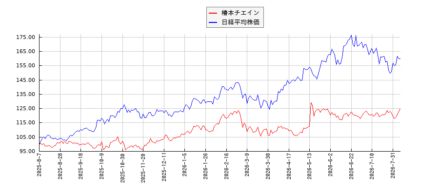 椿本チエインと日経平均株価のパフォーマンス比較チャート