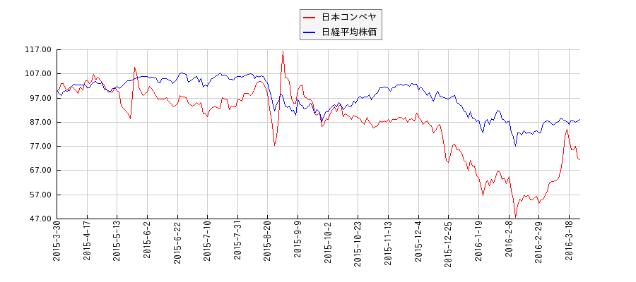 日本コンベヤと日経平均株価のパフォーマンス比較チャート