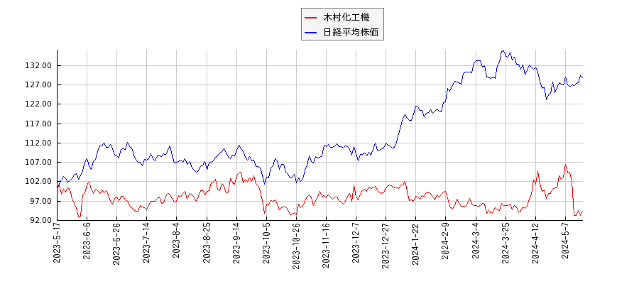 木村化工機と日経平均株価のパフォーマンス比較チャート