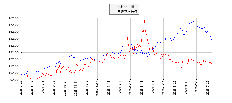 木村化工機と日経平均株価のパフォーマンス比較チャート