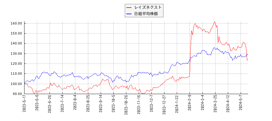 レイズネクストと日経平均株価のパフォーマンス比較チャート