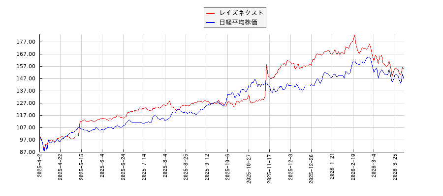 レイズネクストと日経平均株価のパフォーマンス比較チャート