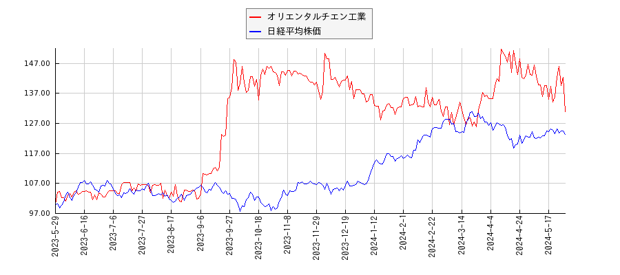 オリエンタルチエン工業と日経平均株価のパフォーマンス比較チャート